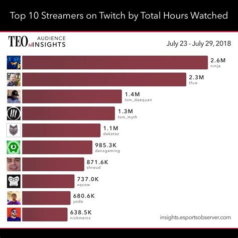 twitch most viewed stream